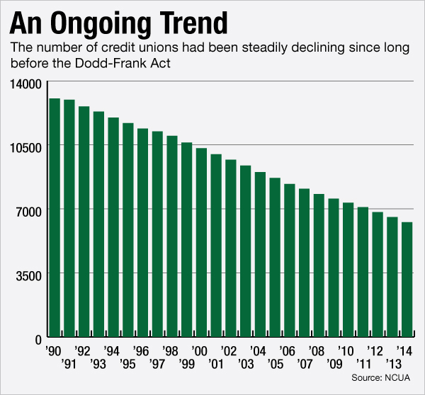 Is Dodd Frank I Really I Killing Cus And Community Banks