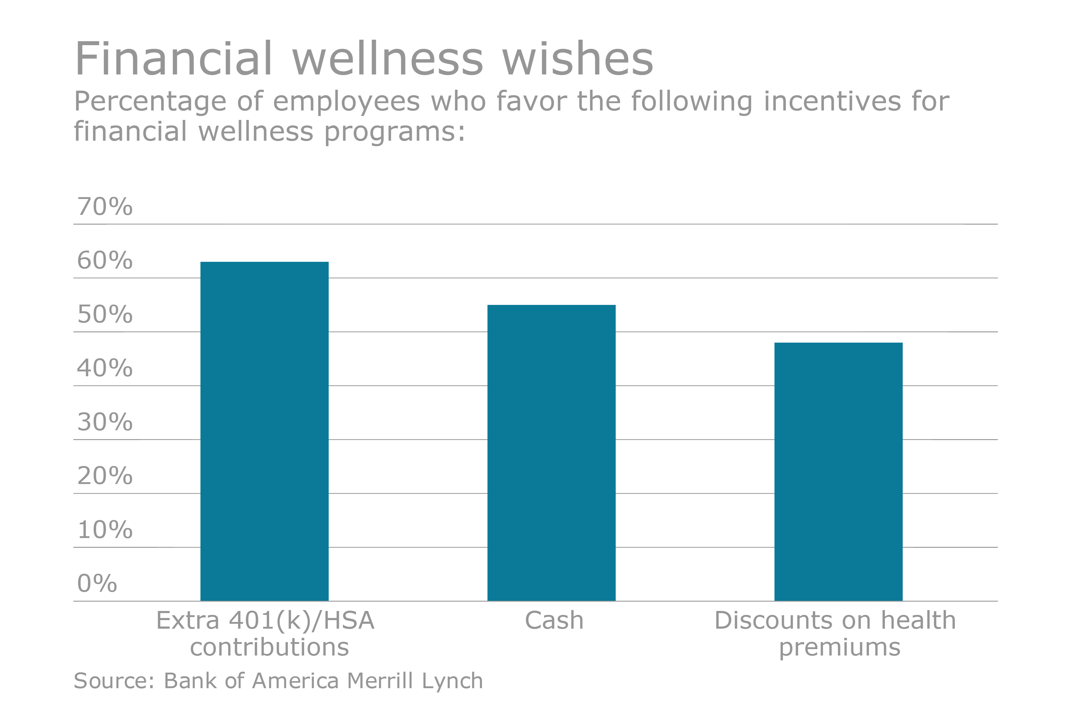 Financial Wellness Programs Growing Yet Employee Awareness