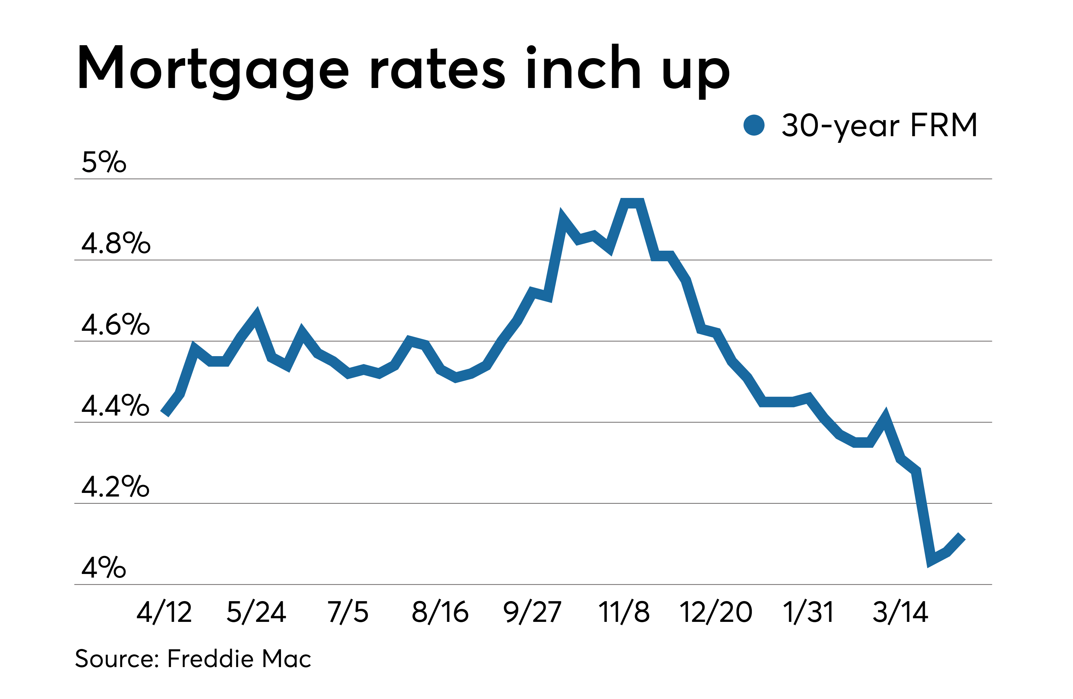 Average Mortgage Rates 2019