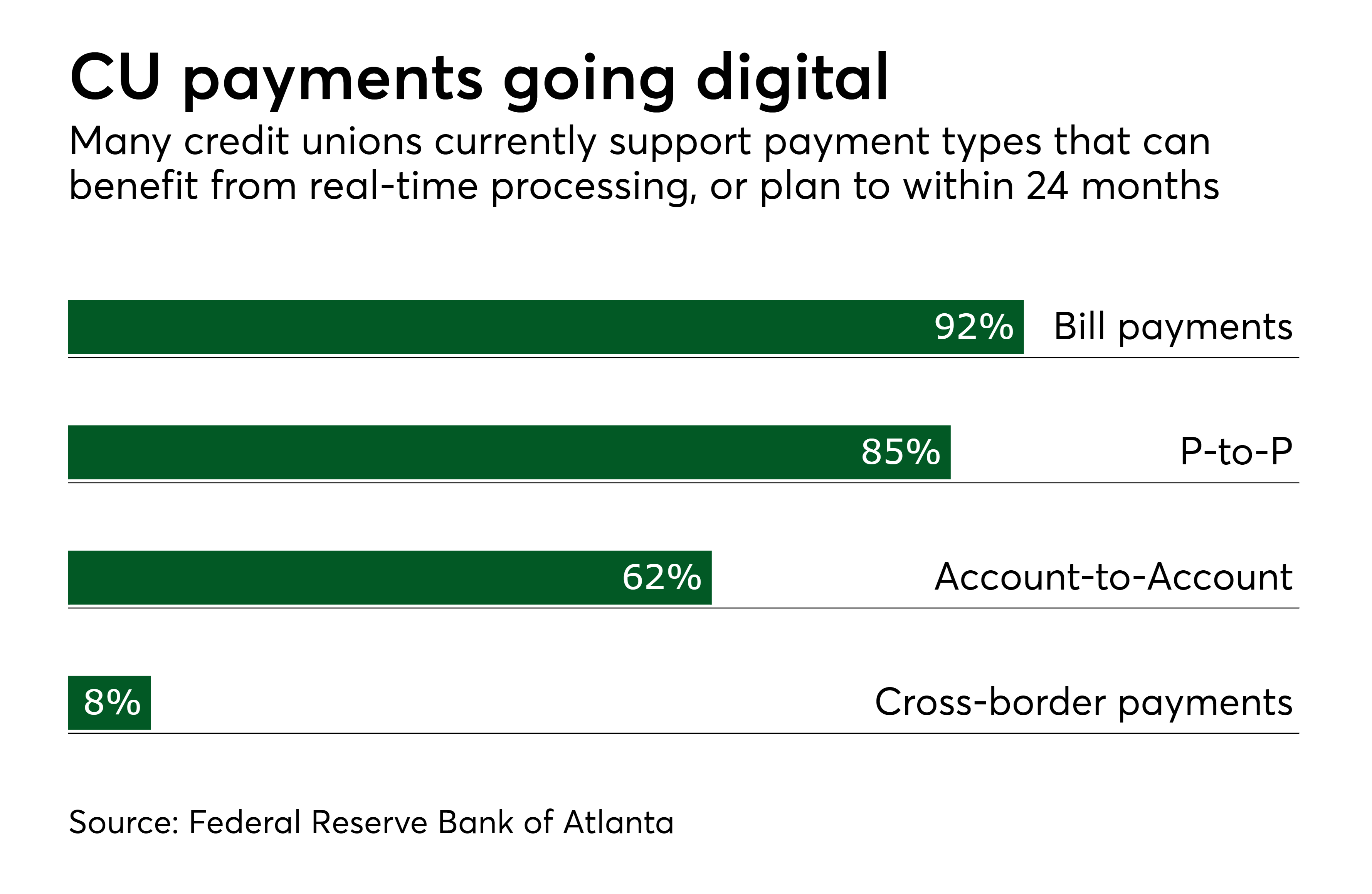 Credit Unions Proceed With Real Time Payments Despite Lingering