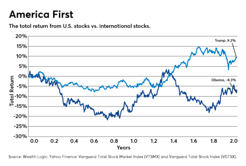 jstock market under obama