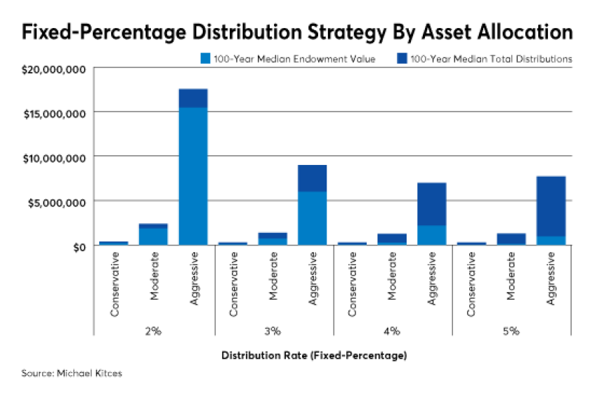 Fixed percentage distribution strategy asset allocation IAG