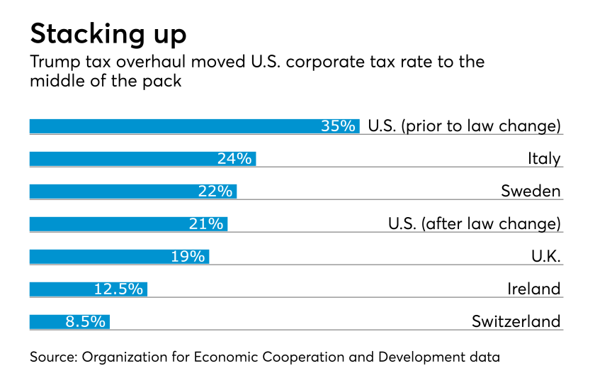 International tax rates