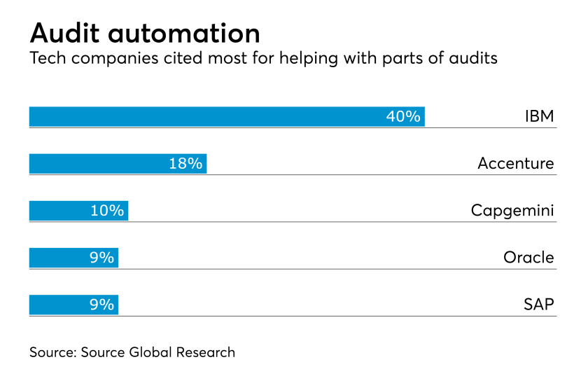 Tech companies for audits