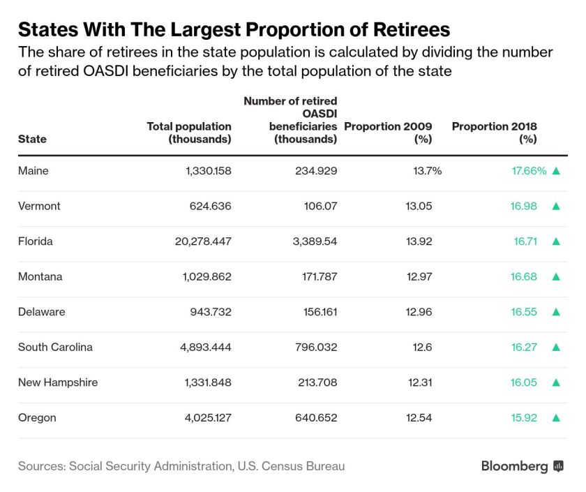 A graph showing states with the largest proportion of retirees