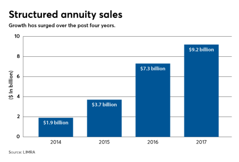 Sales of structured annuities have grown over the past four years.