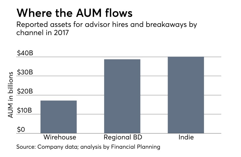Recruiting AUM for advisors per channel: wirehouse, regional BD, IBD, breakaways and RIAs