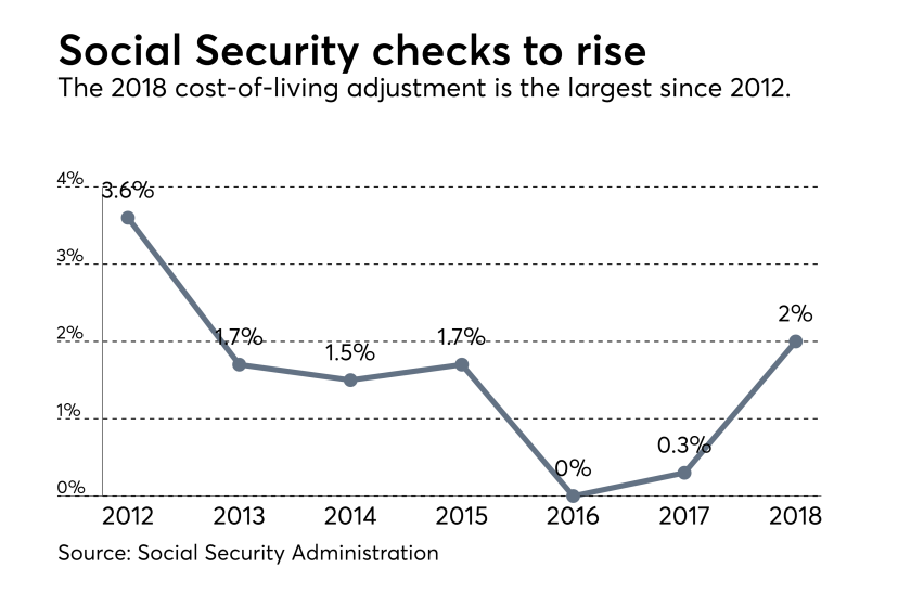 Social-Security-checks-to-rise-2018-IAG