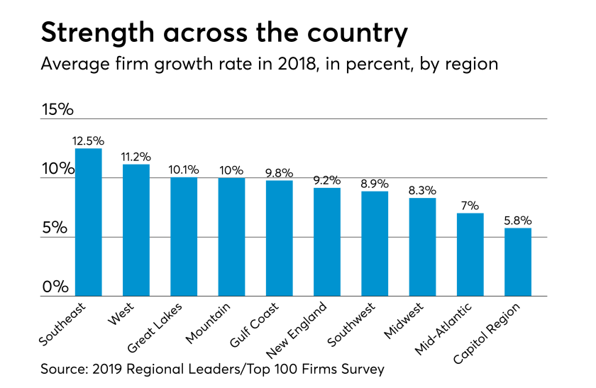 AT-030619-2019 Regional Leaders Growth rate