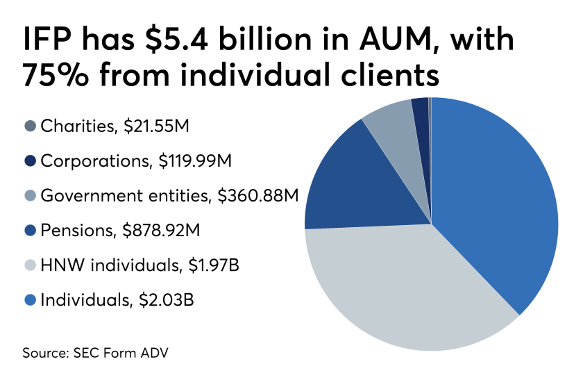 IFP advisory assets