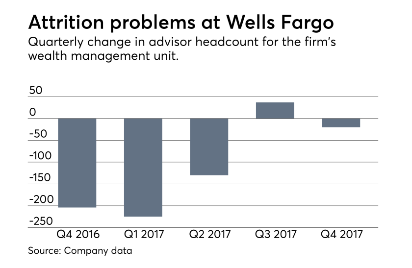 Wells Fargo financial advisor headcount 2016 - 2017