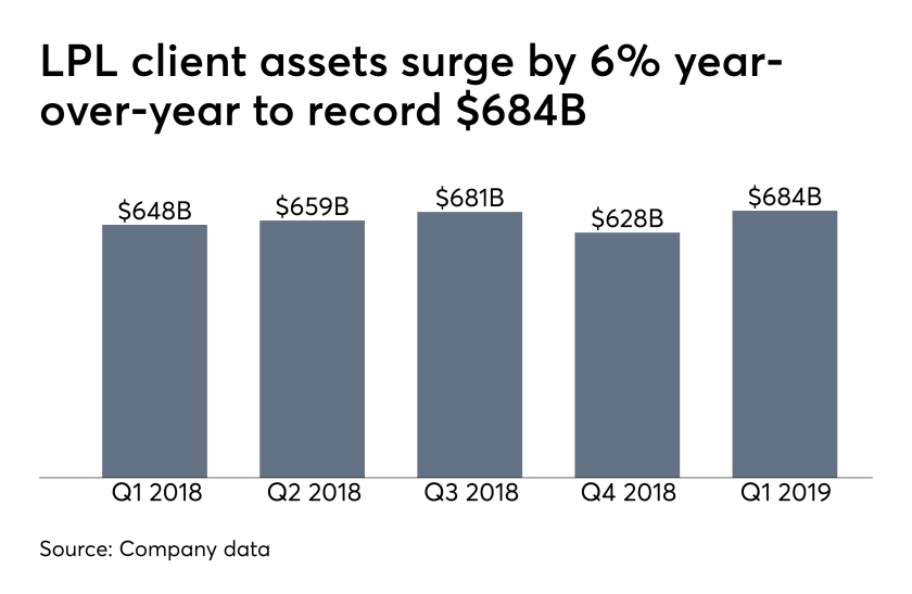 LPL client assets