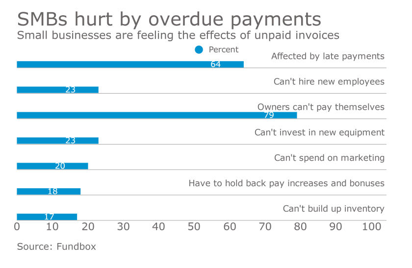 Impact of late invoice payments on small businesses