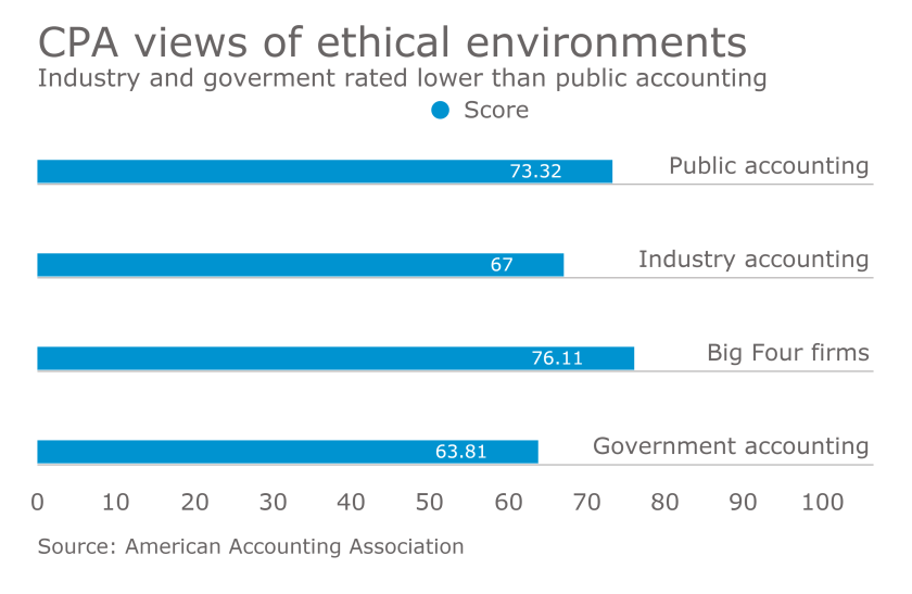CPA perceptions of ethical environments