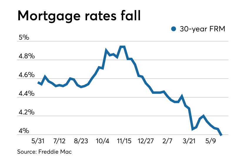 Rates fall