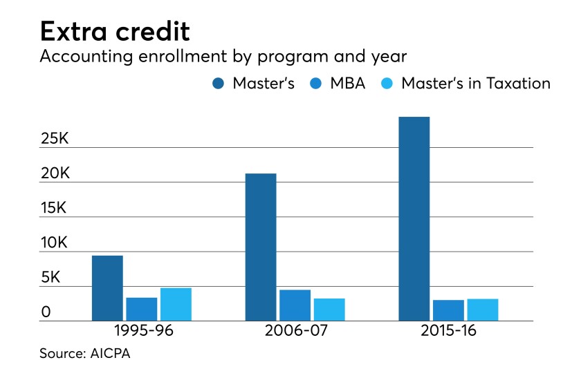 mastersdegrees-aicpa-trends-2017