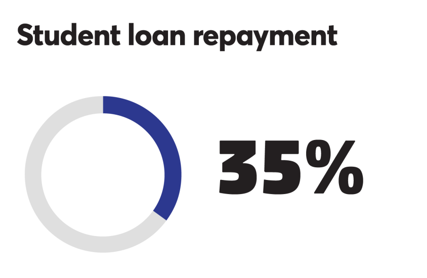 BTN_0918_Student loan 35%.png