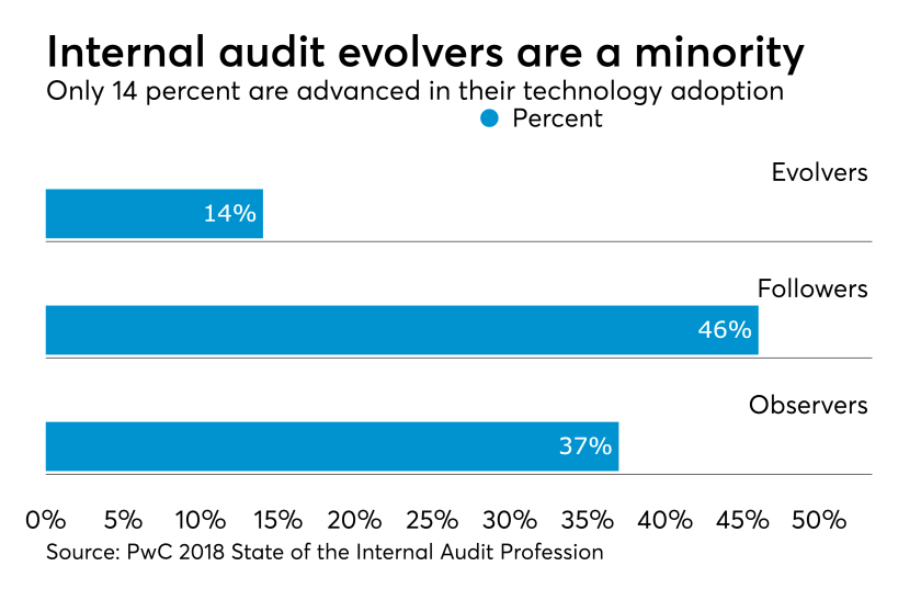Internal audit technology adoption