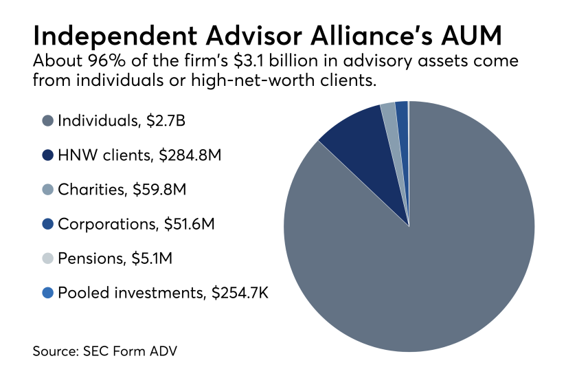 Independent Advisor Alliance AUM