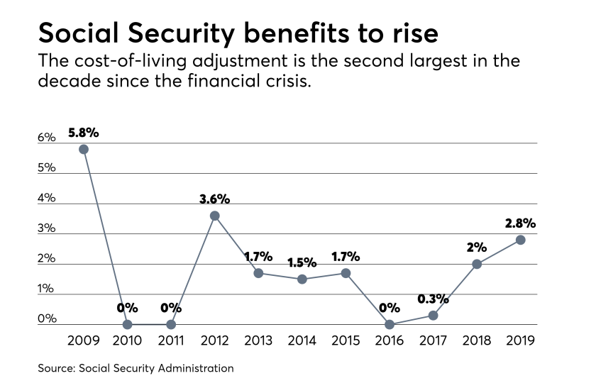 Social Security Administration COLA, Social Security benefits to rise