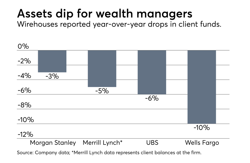 wirehouse earnings Morgan Stanley, Merrill Lynch, UBS and Wells Fargo
