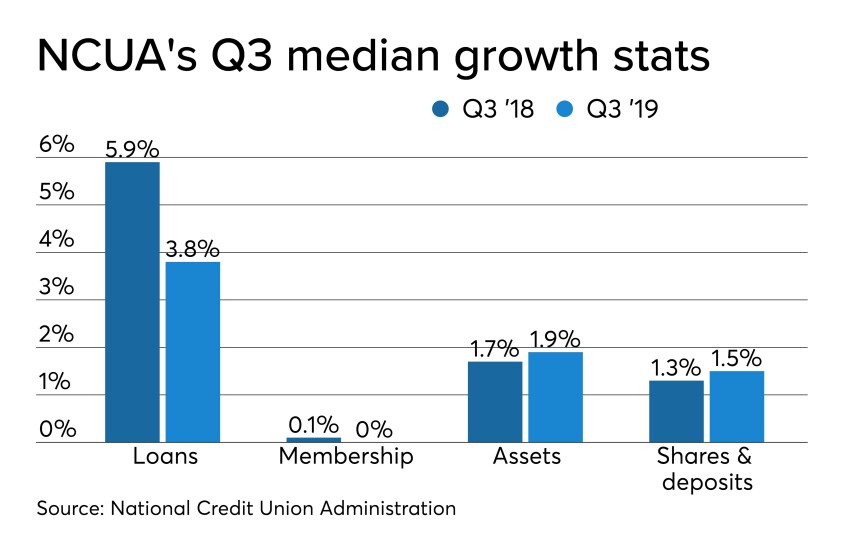 CUJ 121719 - NCUA Q3 2019 median growth stats.jpeg