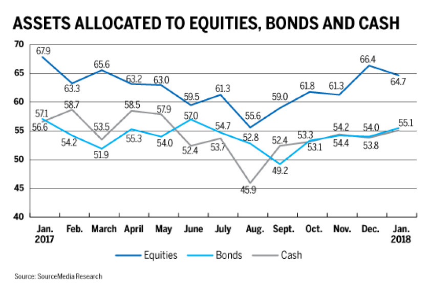assets-allocated-to-equities-bonds-cash-0208-iag