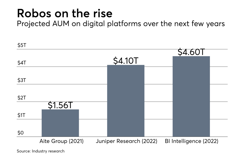 robo smartphone AUM on the rise