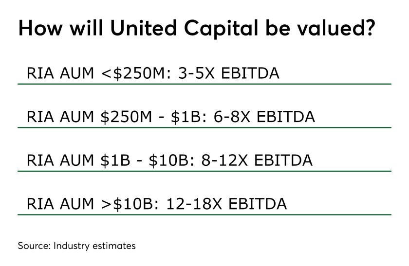 United Capital valuation 0419