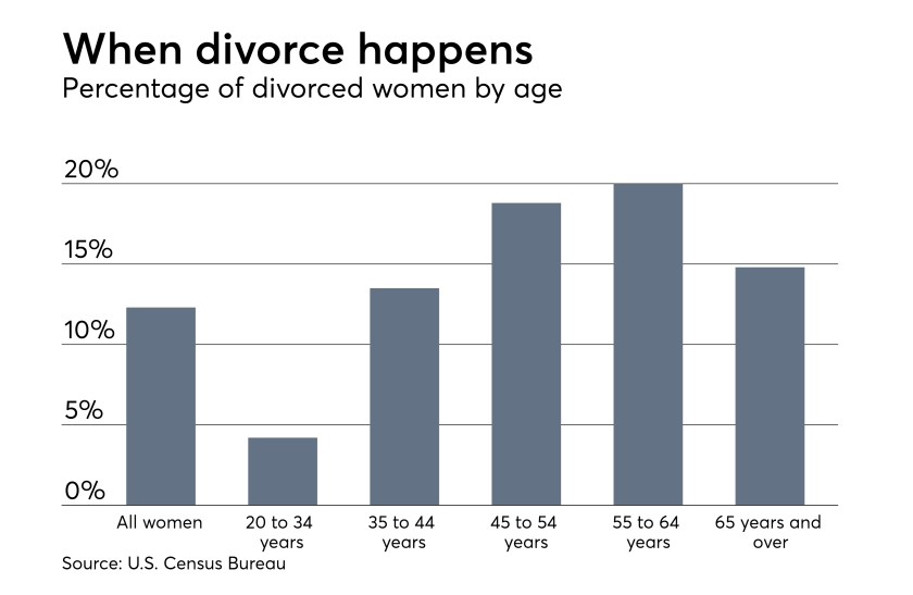 Divorce rates among U.S. women by age Census Bureau data
