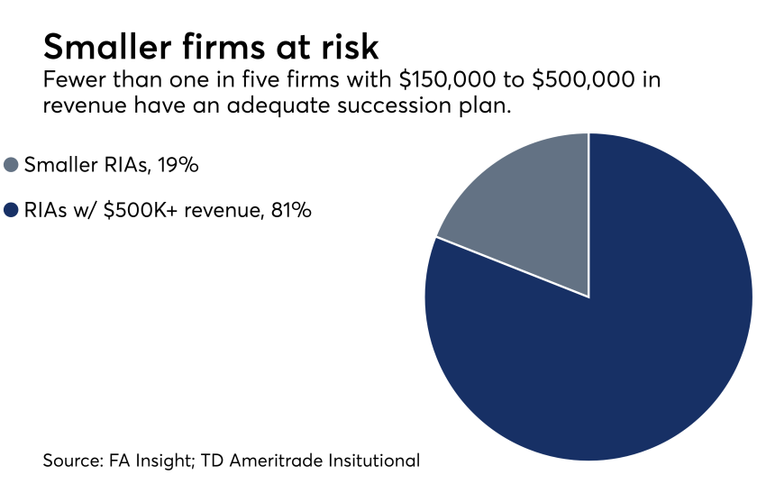 FA insight. TD Ameritrade. Succession planning. RIAs. Small verse large.