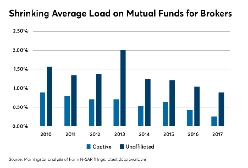 Morningstar fund load analysis