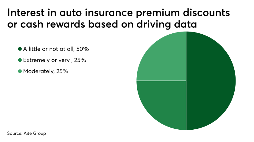 di-auto-data-rewards-interest-080519.png