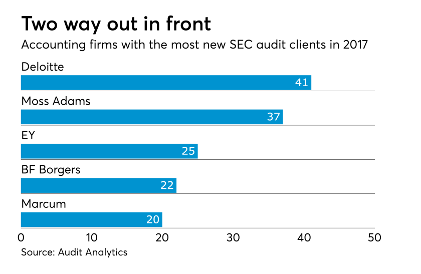 All 2017 SEC clients - leader chart