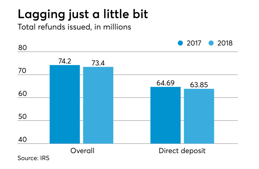 AT-040718-Tax Season So Far - Total refunds
