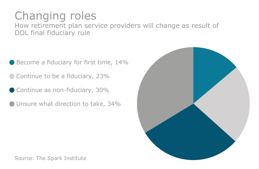 fiduciary rule spark survey chart1