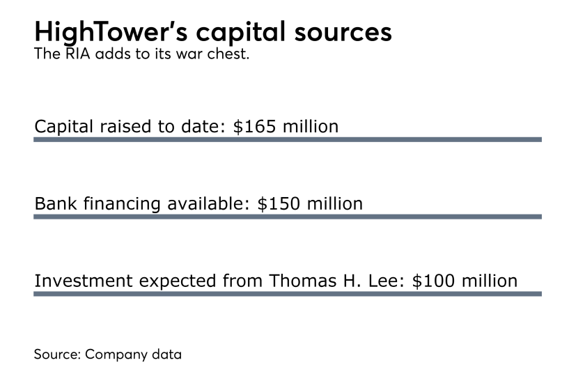 HighTower capital sources 1017.png