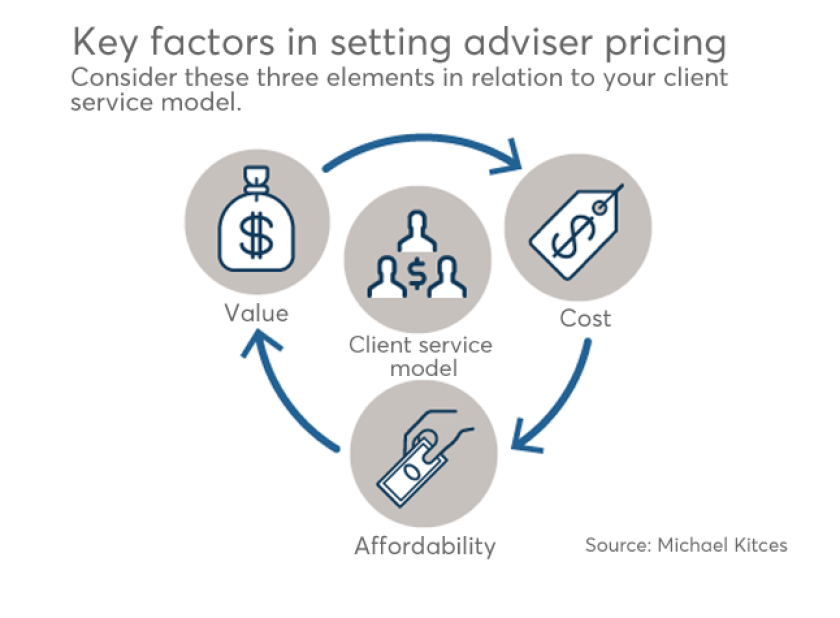 Kitces factors in setting adviser pricing