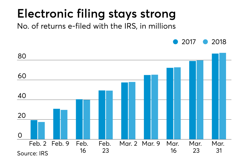 AT-040718-Tax Season So Far - Total efiling