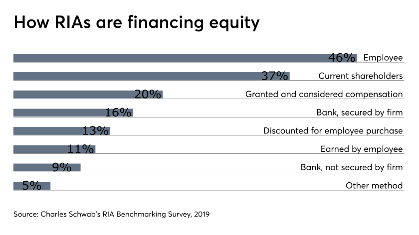 How RIAs are financing equity 7/22/19 Charles Schwab