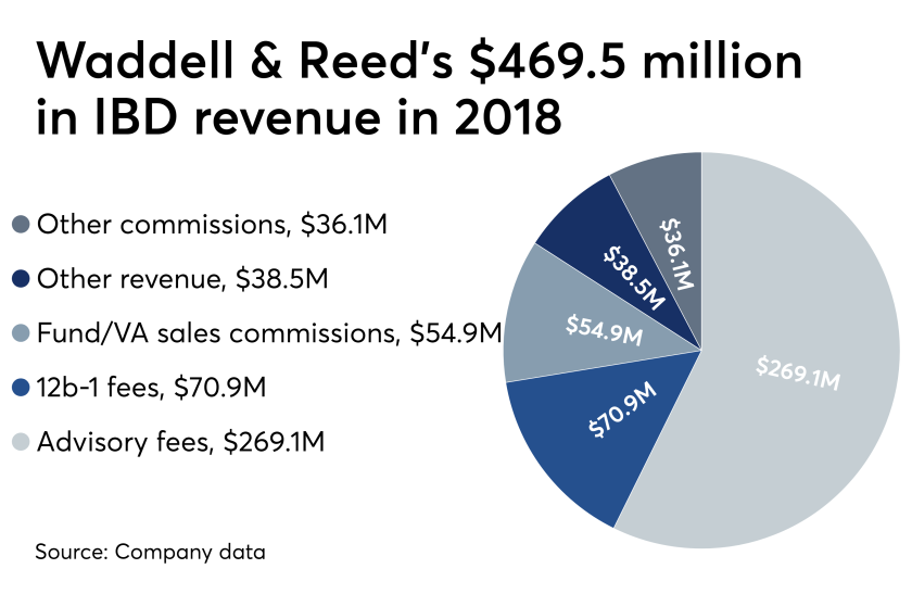 Waddell & Reed 2018 IBD revenue