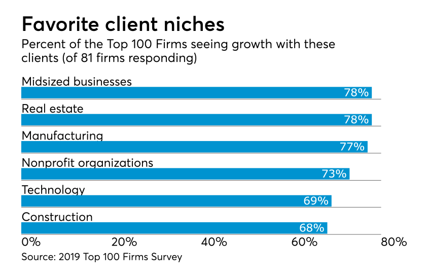 AT-030519-Top100-Clients.png