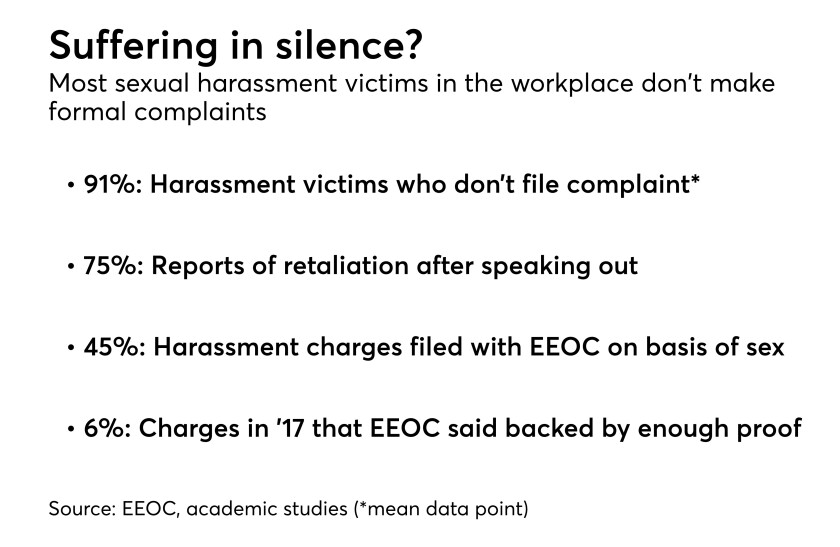 Data on sexual harassment complaints from EEOC and others