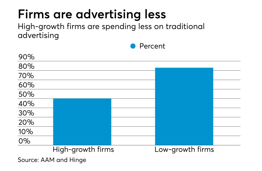 Advertising spending by firms