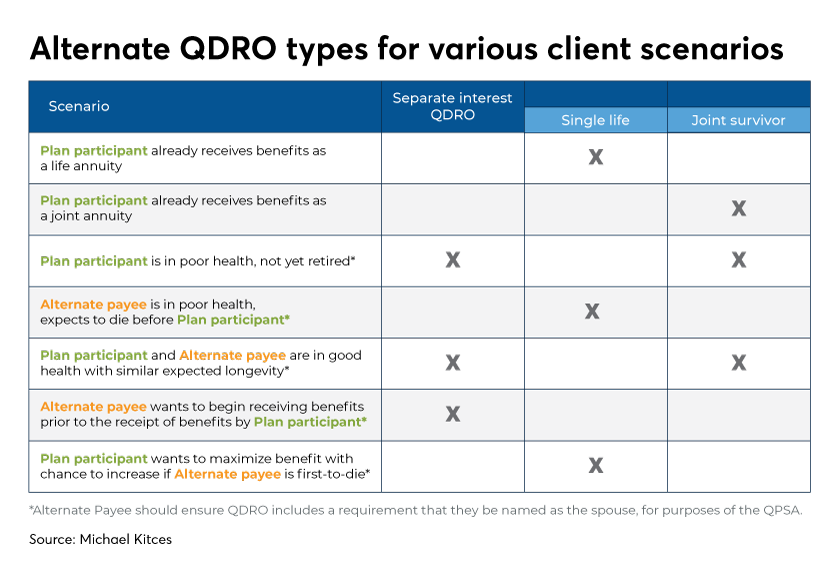 Alternate QDRO types for various client scenarios-Kitces-Levine-Financial Planning