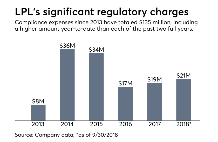 LPL regulatory expenses