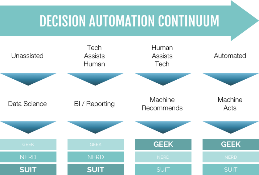 chart decision automation.png