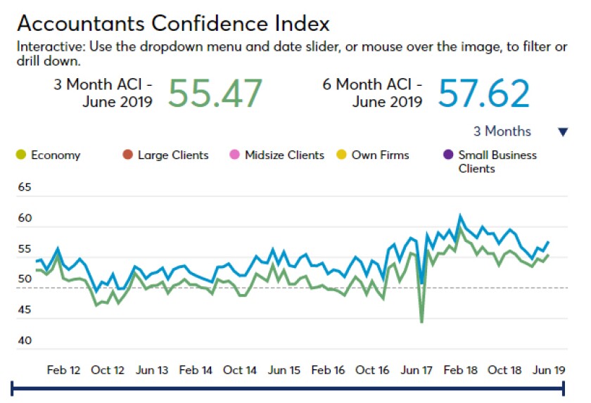 June 2019 ACI screen