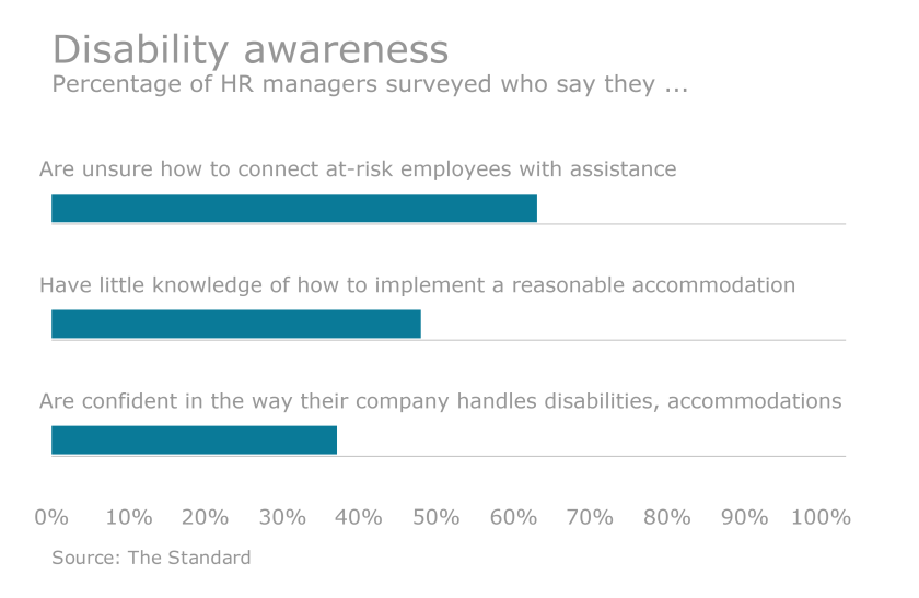 disability chart use