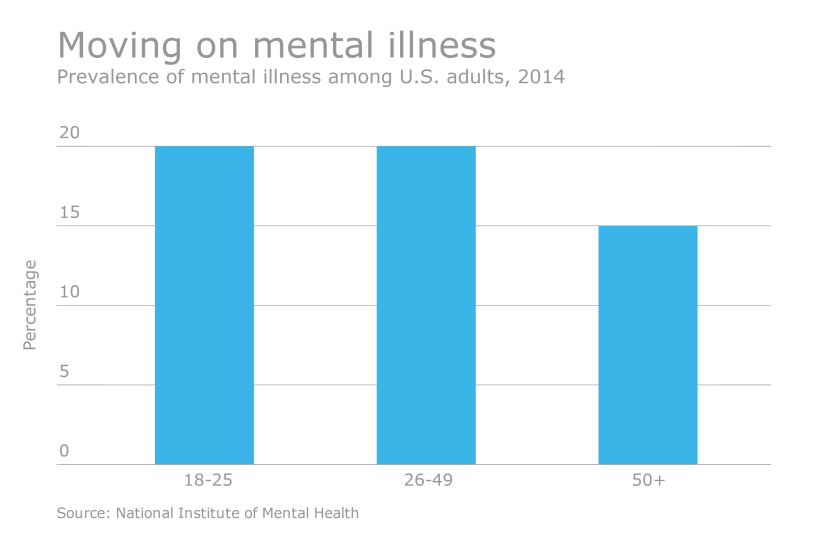 Mental illness prevalence
